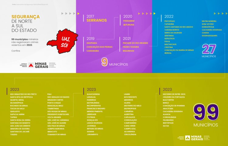 Noventa e nove municípios mineiros não registraram nenhum crime violento em 2023